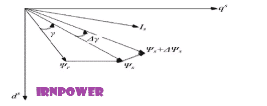 بردارهای شار استاتور،شار رتور و جریان استاتور در قاب مرجع d-q